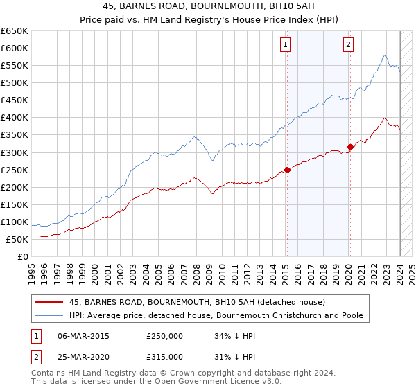 45, BARNES ROAD, BOURNEMOUTH, BH10 5AH: Price paid vs HM Land Registry's House Price Index
