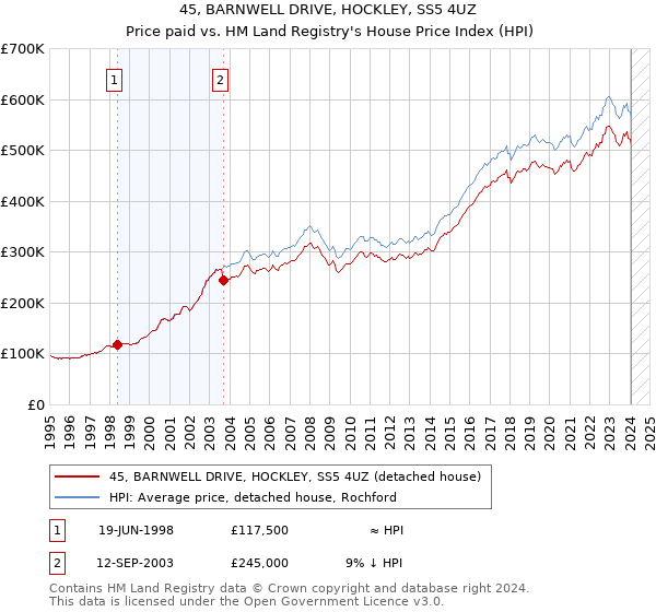 45, BARNWELL DRIVE, HOCKLEY, SS5 4UZ: Price paid vs HM Land Registry's House Price Index