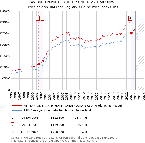 45, BARTON PARK, RYHOPE, SUNDERLAND, SR2 0AW: Price paid vs HM Land Registry's House Price Index
