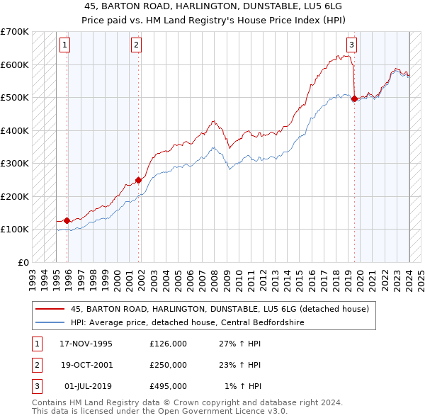 45, BARTON ROAD, HARLINGTON, DUNSTABLE, LU5 6LG: Price paid vs HM Land Registry's House Price Index