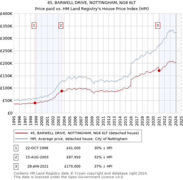 45, BARWELL DRIVE, NOTTINGHAM, NG8 6LT: Price paid vs HM Land Registry's House Price Index