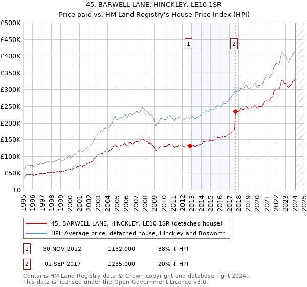 45, BARWELL LANE, HINCKLEY, LE10 1SR: Price paid vs HM Land Registry's House Price Index