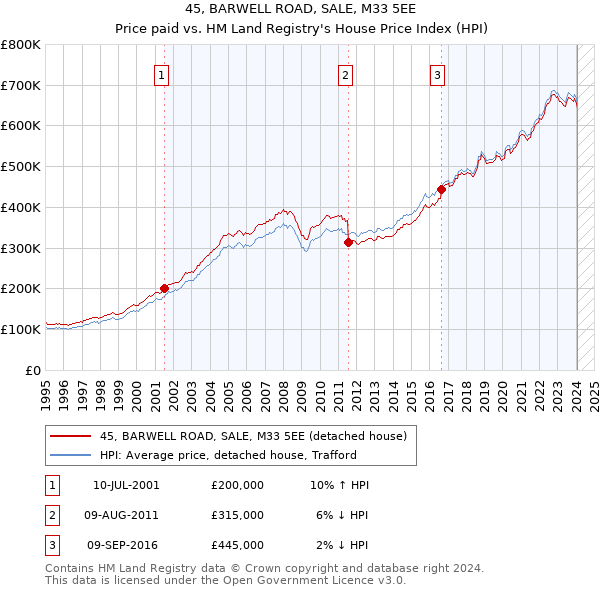 45, BARWELL ROAD, SALE, M33 5EE: Price paid vs HM Land Registry's House Price Index