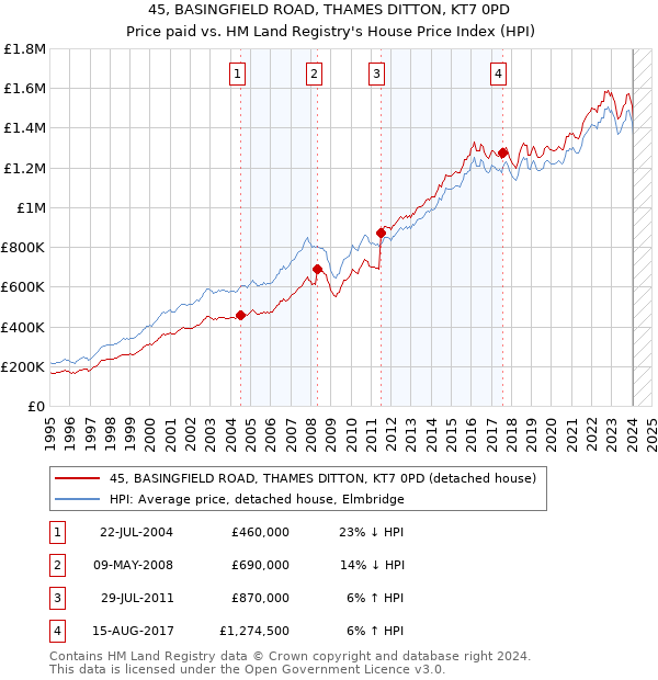 45, BASINGFIELD ROAD, THAMES DITTON, KT7 0PD: Price paid vs HM Land Registry's House Price Index