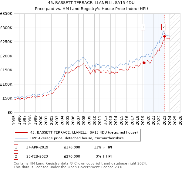 45, BASSETT TERRACE, LLANELLI, SA15 4DU: Price paid vs HM Land Registry's House Price Index