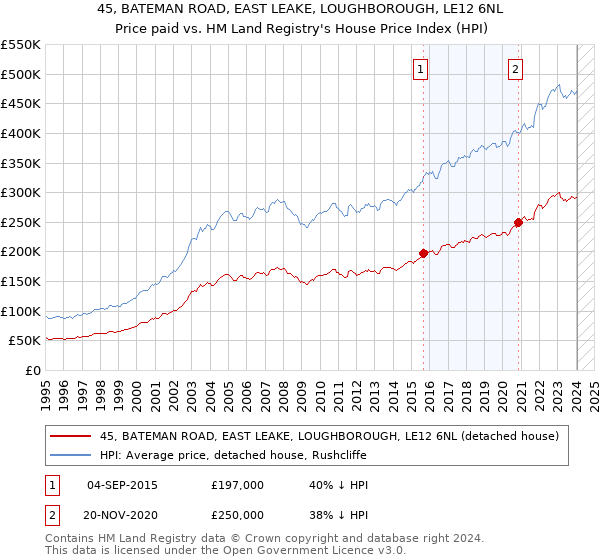 45, BATEMAN ROAD, EAST LEAKE, LOUGHBOROUGH, LE12 6NL: Price paid vs HM Land Registry's House Price Index