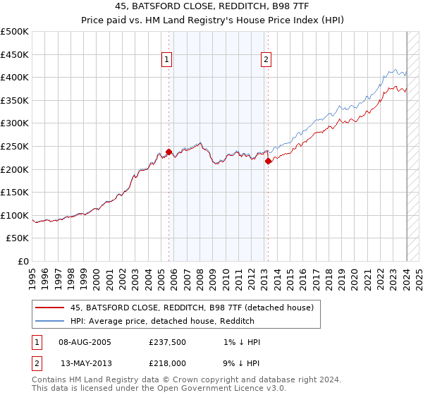 45, BATSFORD CLOSE, REDDITCH, B98 7TF: Price paid vs HM Land Registry's House Price Index