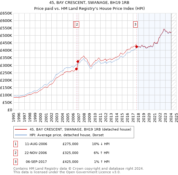 45, BAY CRESCENT, SWANAGE, BH19 1RB: Price paid vs HM Land Registry's House Price Index