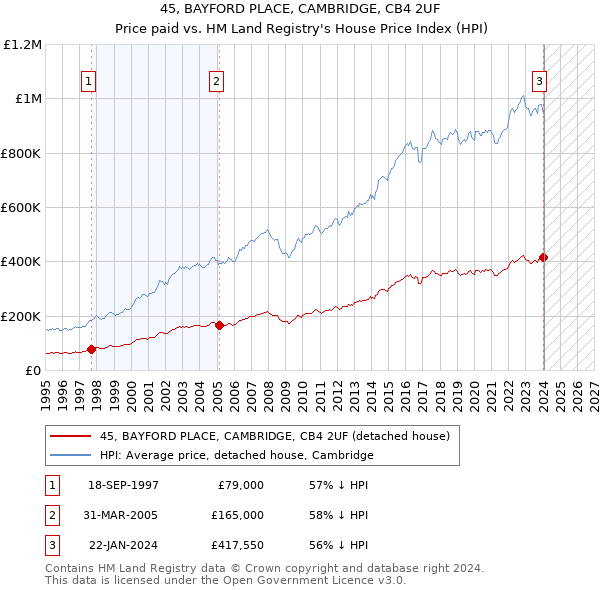 45, BAYFORD PLACE, CAMBRIDGE, CB4 2UF: Price paid vs HM Land Registry's House Price Index