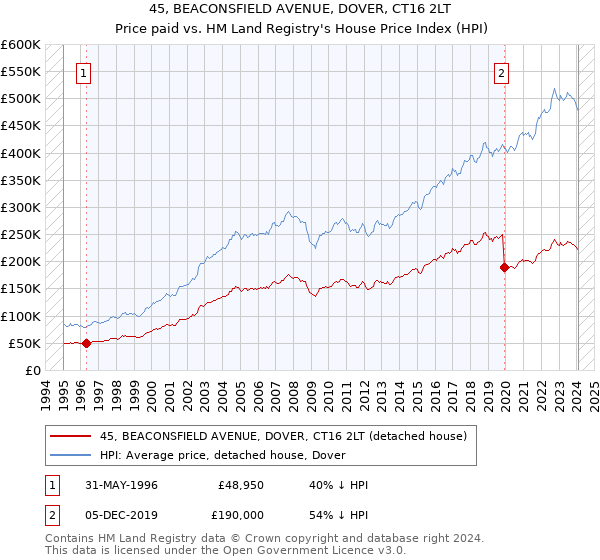 45, BEACONSFIELD AVENUE, DOVER, CT16 2LT: Price paid vs HM Land Registry's House Price Index