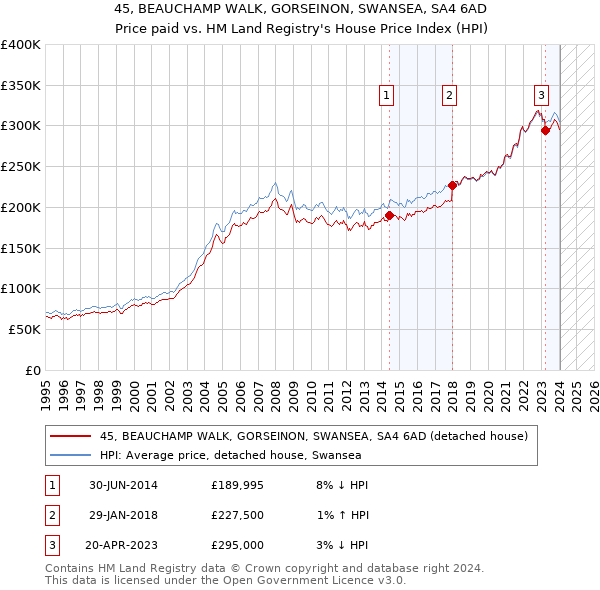 45, BEAUCHAMP WALK, GORSEINON, SWANSEA, SA4 6AD: Price paid vs HM Land Registry's House Price Index