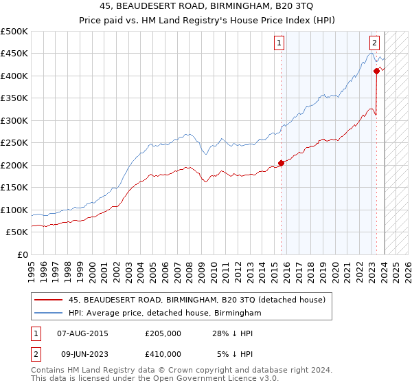 45, BEAUDESERT ROAD, BIRMINGHAM, B20 3TQ: Price paid vs HM Land Registry's House Price Index