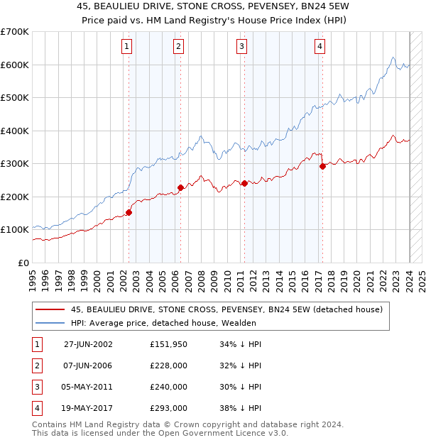 45, BEAULIEU DRIVE, STONE CROSS, PEVENSEY, BN24 5EW: Price paid vs HM Land Registry's House Price Index