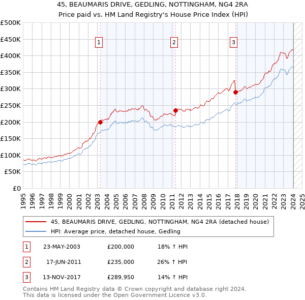45, BEAUMARIS DRIVE, GEDLING, NOTTINGHAM, NG4 2RA: Price paid vs HM Land Registry's House Price Index