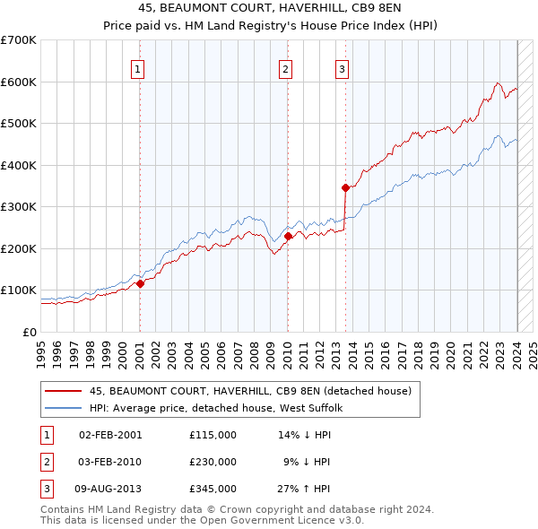 45, BEAUMONT COURT, HAVERHILL, CB9 8EN: Price paid vs HM Land Registry's House Price Index