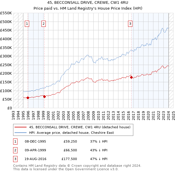 45, BECCONSALL DRIVE, CREWE, CW1 4RU: Price paid vs HM Land Registry's House Price Index
