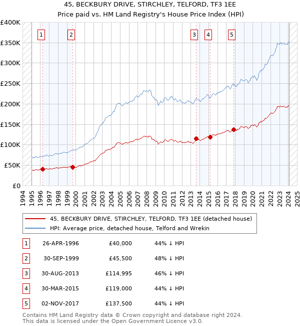 45, BECKBURY DRIVE, STIRCHLEY, TELFORD, TF3 1EE: Price paid vs HM Land Registry's House Price Index