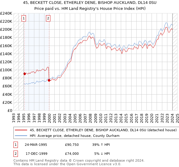 45, BECKETT CLOSE, ETHERLEY DENE, BISHOP AUCKLAND, DL14 0SU: Price paid vs HM Land Registry's House Price Index