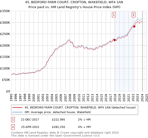 45, BEDFORD FARM COURT, CROFTON, WAKEFIELD, WF4 1AN: Price paid vs HM Land Registry's House Price Index