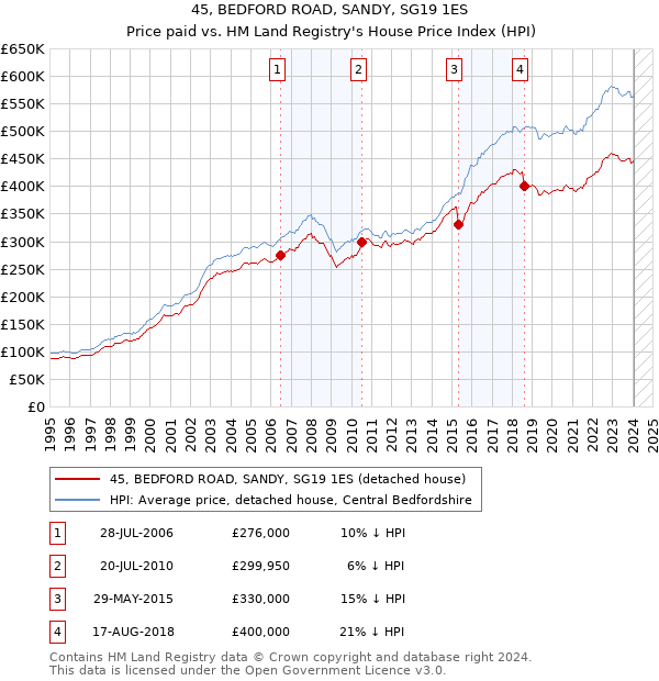 45, BEDFORD ROAD, SANDY, SG19 1ES: Price paid vs HM Land Registry's House Price Index