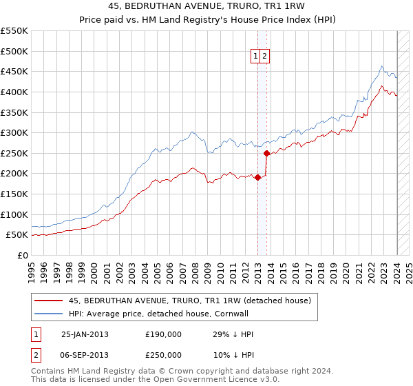 45, BEDRUTHAN AVENUE, TRURO, TR1 1RW: Price paid vs HM Land Registry's House Price Index