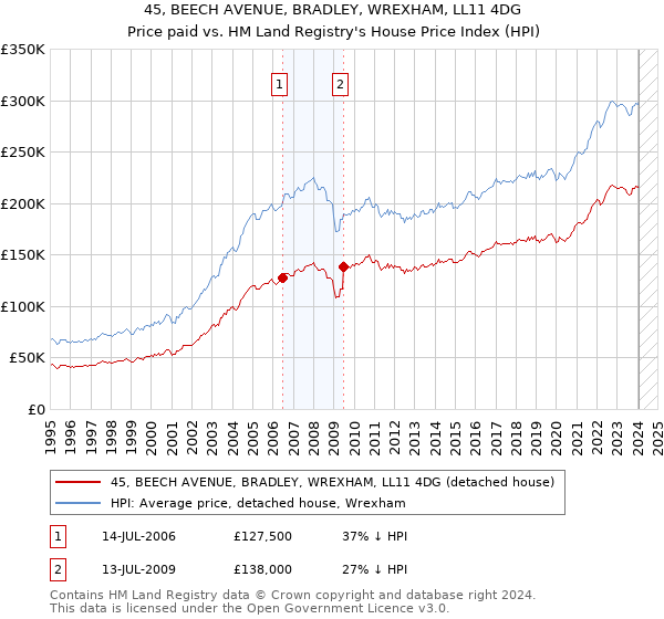 45, BEECH AVENUE, BRADLEY, WREXHAM, LL11 4DG: Price paid vs HM Land Registry's House Price Index