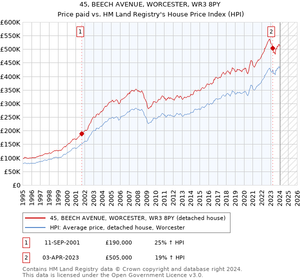 45, BEECH AVENUE, WORCESTER, WR3 8PY: Price paid vs HM Land Registry's House Price Index