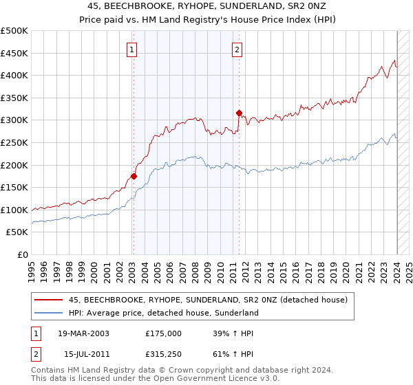 45, BEECHBROOKE, RYHOPE, SUNDERLAND, SR2 0NZ: Price paid vs HM Land Registry's House Price Index