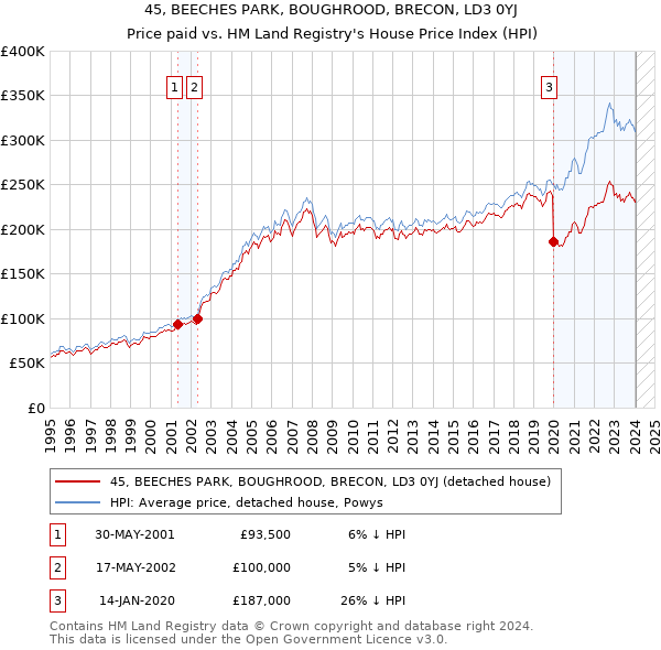 45, BEECHES PARK, BOUGHROOD, BRECON, LD3 0YJ: Price paid vs HM Land Registry's House Price Index