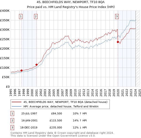 45, BEECHFIELDS WAY, NEWPORT, TF10 8QA: Price paid vs HM Land Registry's House Price Index