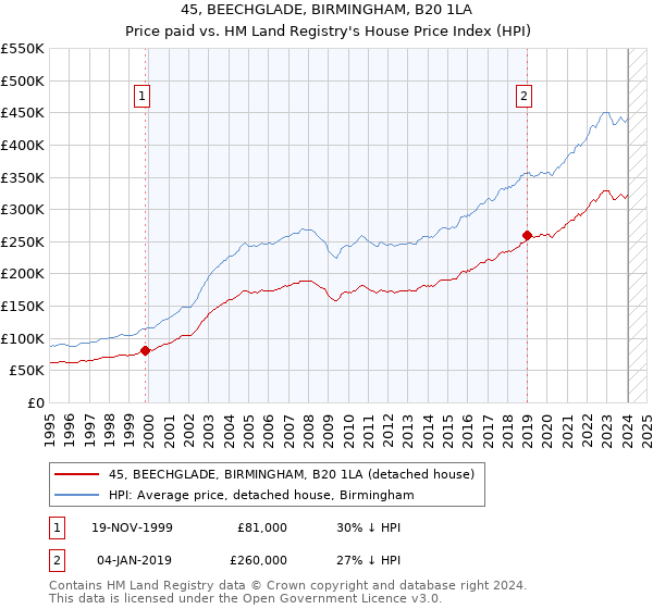45, BEECHGLADE, BIRMINGHAM, B20 1LA: Price paid vs HM Land Registry's House Price Index