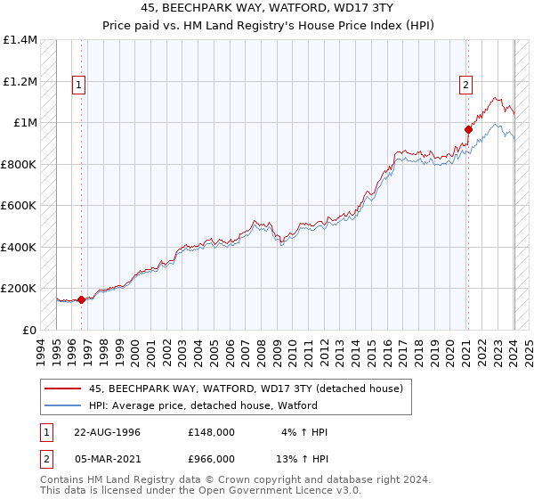 45, BEECHPARK WAY, WATFORD, WD17 3TY: Price paid vs HM Land Registry's House Price Index