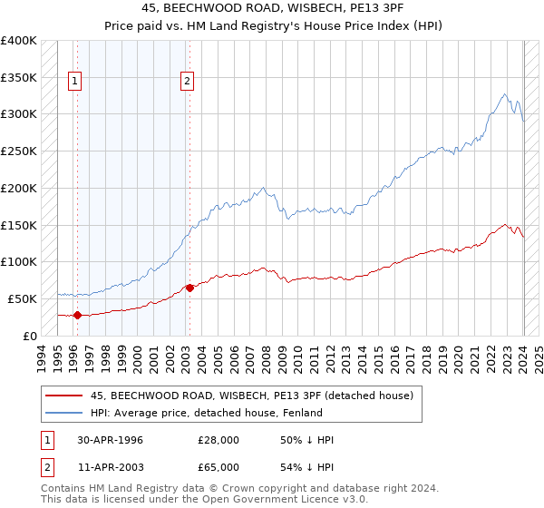 45, BEECHWOOD ROAD, WISBECH, PE13 3PF: Price paid vs HM Land Registry's House Price Index