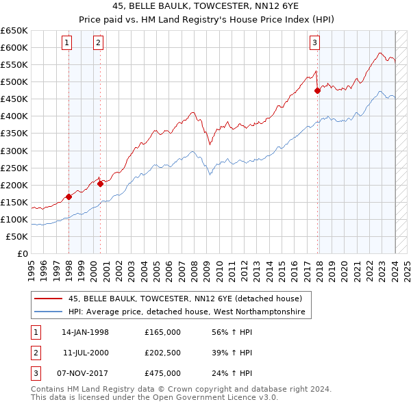 45, BELLE BAULK, TOWCESTER, NN12 6YE: Price paid vs HM Land Registry's House Price Index