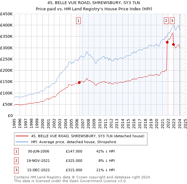 45, BELLE VUE ROAD, SHREWSBURY, SY3 7LN: Price paid vs HM Land Registry's House Price Index