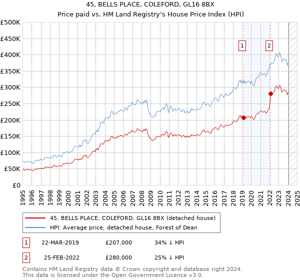 45, BELLS PLACE, COLEFORD, GL16 8BX: Price paid vs HM Land Registry's House Price Index