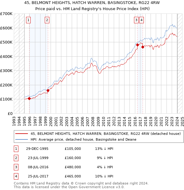 45, BELMONT HEIGHTS, HATCH WARREN, BASINGSTOKE, RG22 4RW: Price paid vs HM Land Registry's House Price Index