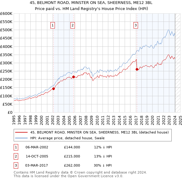 45, BELMONT ROAD, MINSTER ON SEA, SHEERNESS, ME12 3BL: Price paid vs HM Land Registry's House Price Index