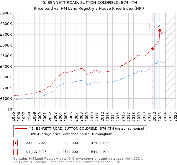45, BENNETT ROAD, SUTTON COLDFIELD, B74 4TH: Price paid vs HM Land Registry's House Price Index