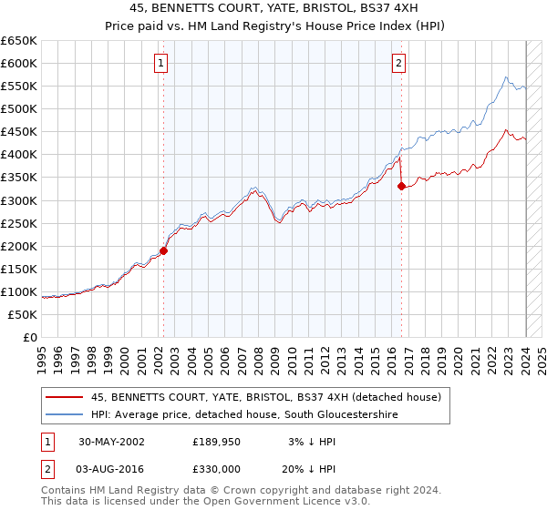 45, BENNETTS COURT, YATE, BRISTOL, BS37 4XH: Price paid vs HM Land Registry's House Price Index