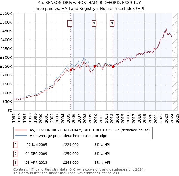 45, BENSON DRIVE, NORTHAM, BIDEFORD, EX39 1UY: Price paid vs HM Land Registry's House Price Index