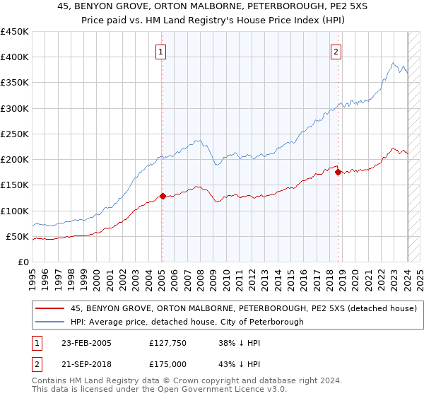 45, BENYON GROVE, ORTON MALBORNE, PETERBOROUGH, PE2 5XS: Price paid vs HM Land Registry's House Price Index