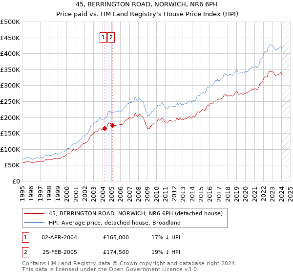 45, BERRINGTON ROAD, NORWICH, NR6 6PH: Price paid vs HM Land Registry's House Price Index