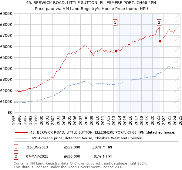 45, BERWICK ROAD, LITTLE SUTTON, ELLESMERE PORT, CH66 4PN: Price paid vs HM Land Registry's House Price Index