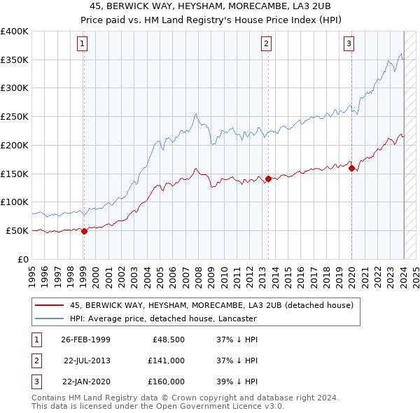 45, BERWICK WAY, HEYSHAM, MORECAMBE, LA3 2UB: Price paid vs HM Land Registry's House Price Index