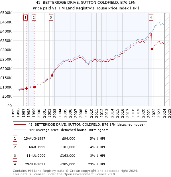 45, BETTERIDGE DRIVE, SUTTON COLDFIELD, B76 1FN: Price paid vs HM Land Registry's House Price Index