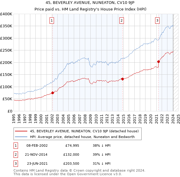 45, BEVERLEY AVENUE, NUNEATON, CV10 9JP: Price paid vs HM Land Registry's House Price Index
