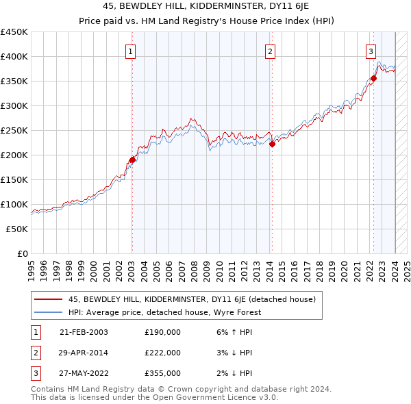 45, BEWDLEY HILL, KIDDERMINSTER, DY11 6JE: Price paid vs HM Land Registry's House Price Index