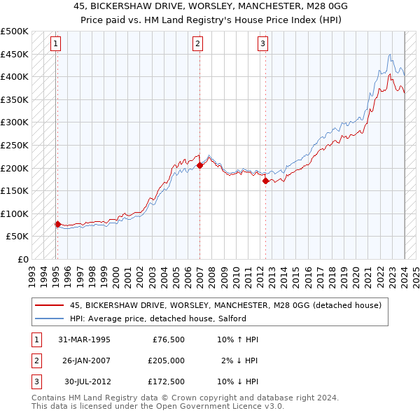 45, BICKERSHAW DRIVE, WORSLEY, MANCHESTER, M28 0GG: Price paid vs HM Land Registry's House Price Index