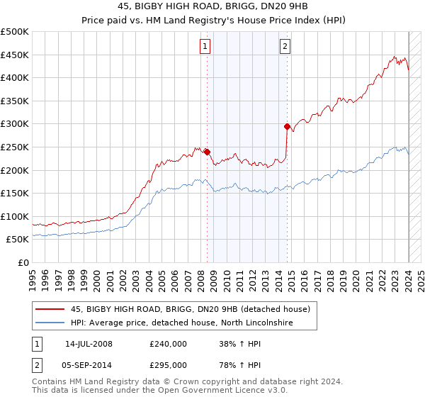 45, BIGBY HIGH ROAD, BRIGG, DN20 9HB: Price paid vs HM Land Registry's House Price Index